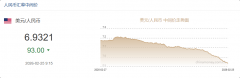 2月25日人民币对美元中间价报6.9321元 上调93个基点